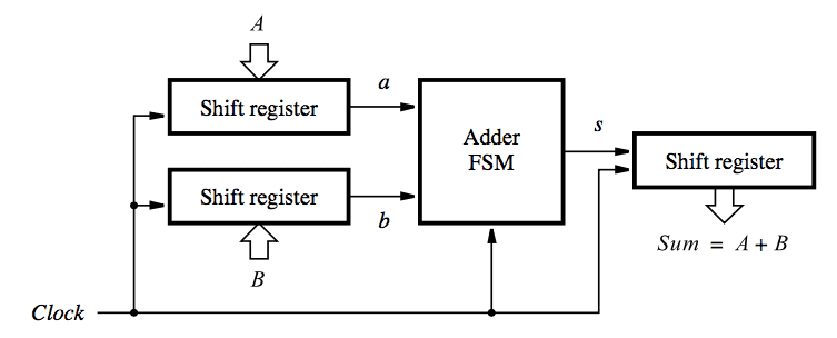 Fsm Serial Adder